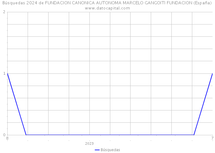 Búsquedas 2024 de FUNDACION CANONICA AUTONOMA MARCELO GANGOITI FUNDACION (España) 