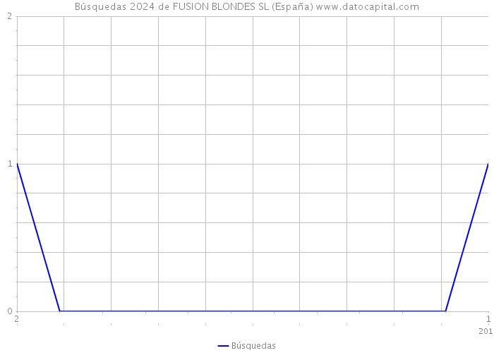 Búsquedas 2024 de FUSION BLONDES SL (España) 