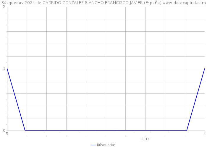 Búsquedas 2024 de GARRIDO GONZALEZ RIANCHO FRANCISCO JAVIER (España) 