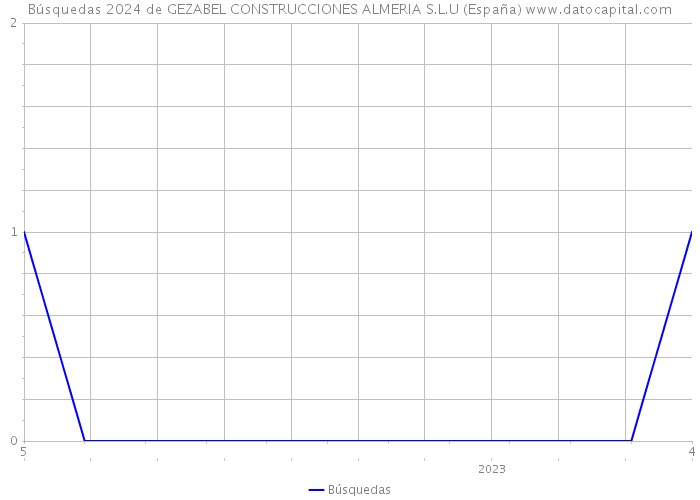 Búsquedas 2024 de GEZABEL CONSTRUCCIONES ALMERIA S.L.U (España) 