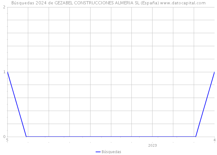 Búsquedas 2024 de GEZABEL CONSTRUCCIONES ALMERIA SL (España) 