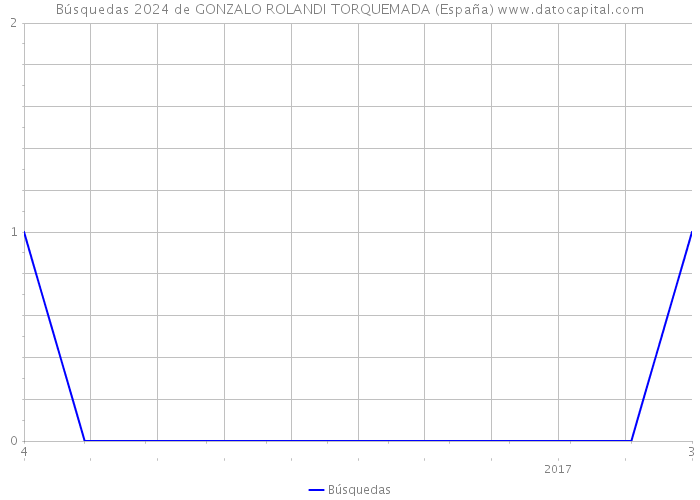 Búsquedas 2024 de GONZALO ROLANDI TORQUEMADA (España) 