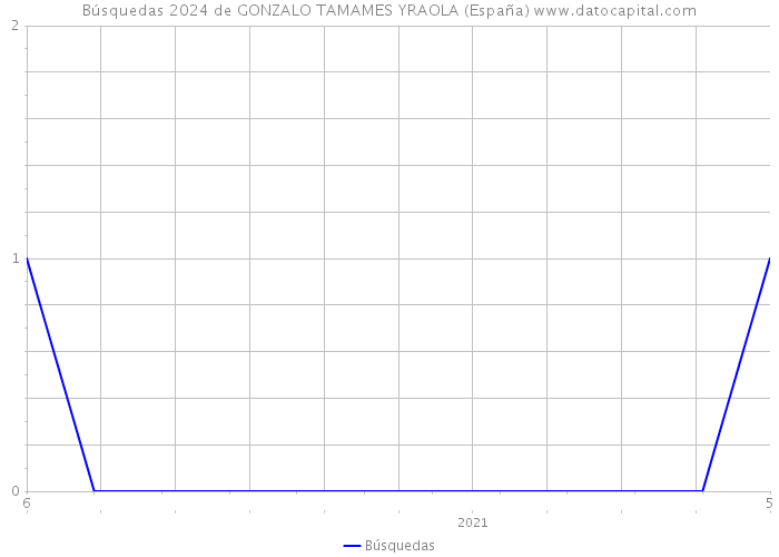 Búsquedas 2024 de GONZALO TAMAMES YRAOLA (España) 
