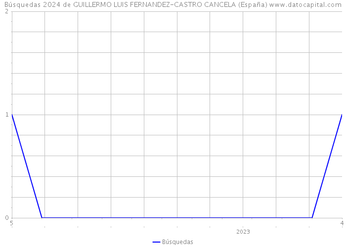 Búsquedas 2024 de GUILLERMO LUIS FERNANDEZ-CASTRO CANCELA (España) 