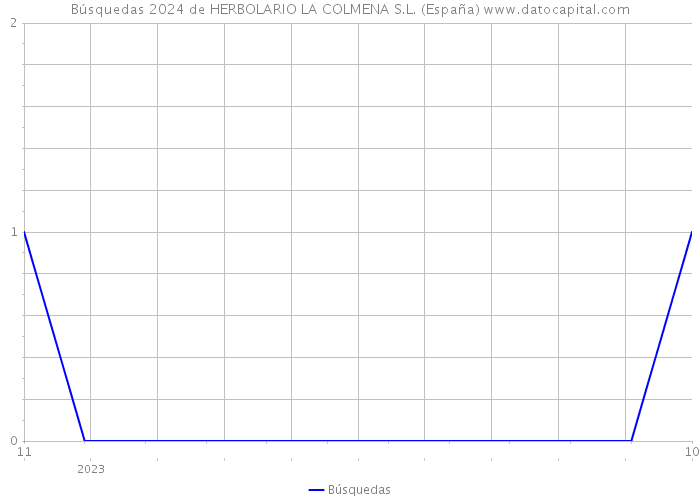 Búsquedas 2024 de HERBOLARIO LA COLMENA S.L. (España) 