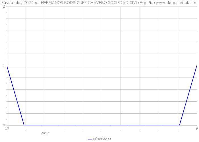Búsquedas 2024 de HERMANOS RODRIGUEZ CHAVERO SOCIEDAD CIVI (España) 