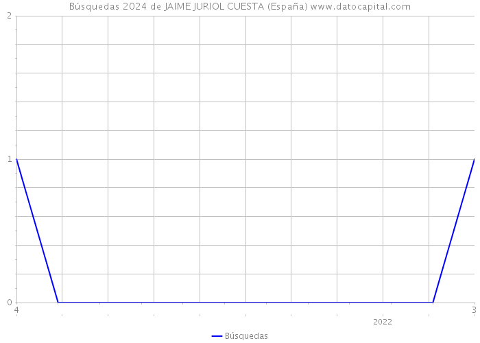 Búsquedas 2024 de JAIME JURIOL CUESTA (España) 