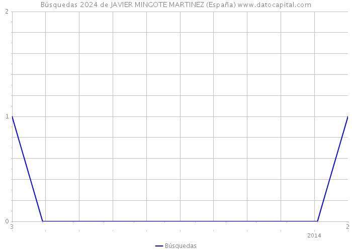 Búsquedas 2024 de JAVIER MINGOTE MARTINEZ (España) 