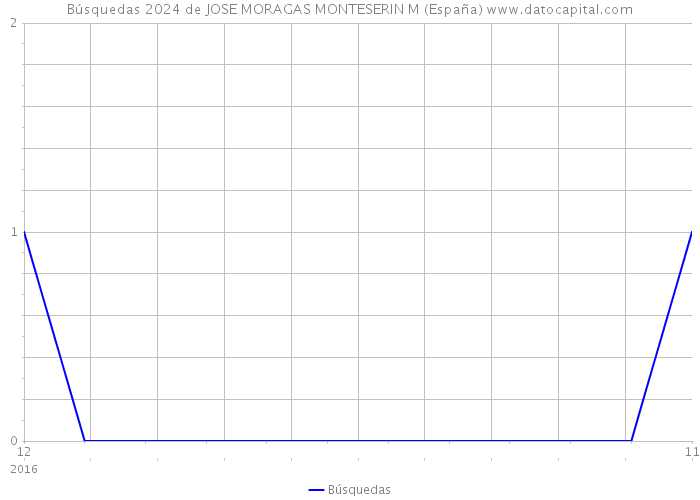 Búsquedas 2024 de JOSE MORAGAS MONTESERIN M (España) 