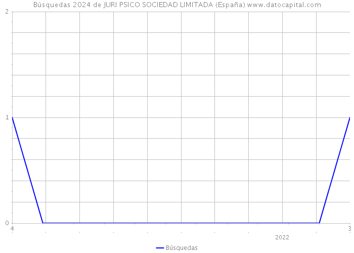 Búsquedas 2024 de JURI PSICO SOCIEDAD LIMITADA (España) 