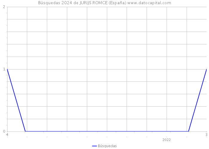 Búsquedas 2024 de JURIJS ROMCE (España) 