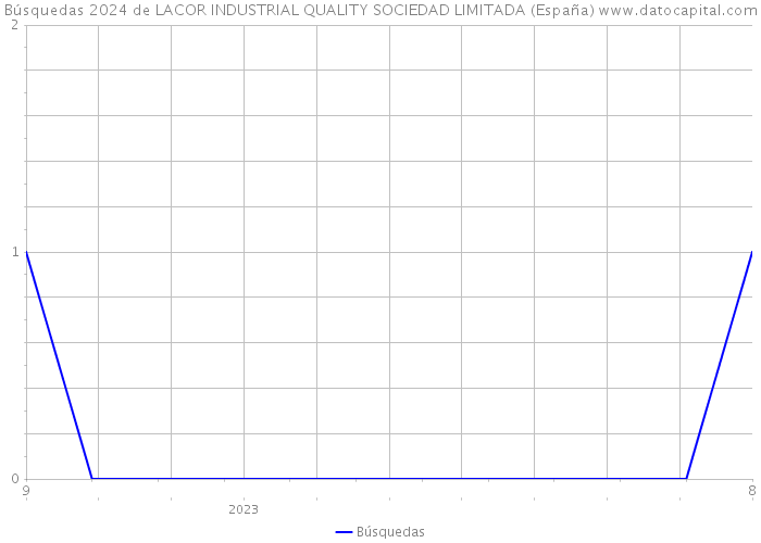 Búsquedas 2024 de LACOR INDUSTRIAL QUALITY SOCIEDAD LIMITADA (España) 