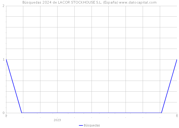 Búsquedas 2024 de LACOR STOCKHOUSE S.L. (España) 