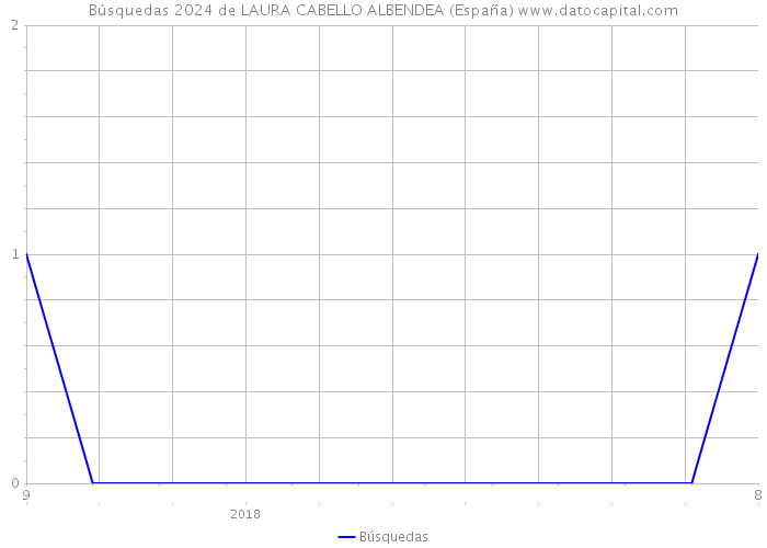 Búsquedas 2024 de LAURA CABELLO ALBENDEA (España) 