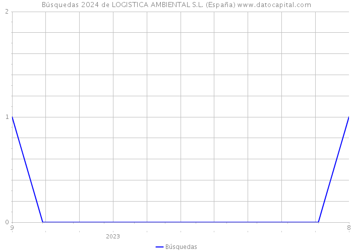 Búsquedas 2024 de LOGISTICA AMBIENTAL S.L. (España) 