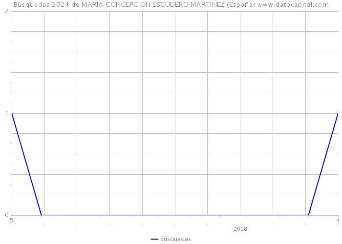 Búsquedas 2024 de MARIA CONCEPCION ESCUDERO MARTINEZ (España) 