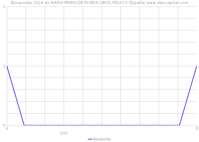 Búsquedas 2024 de MARIA PRIMO DE RIVERA ORIOL PELAYO (España) 