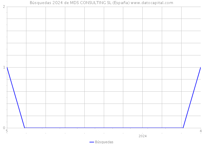 Búsquedas 2024 de MDS CONSULTING SL (España) 
