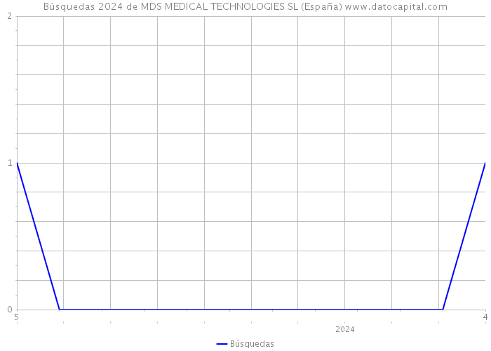 Búsquedas 2024 de MDS MEDICAL TECHNOLOGIES SL (España) 