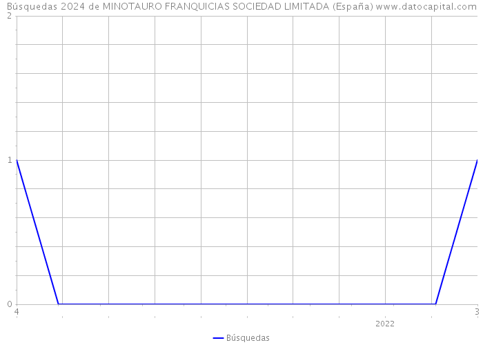 Búsquedas 2024 de MINOTAURO FRANQUICIAS SOCIEDAD LIMITADA (España) 