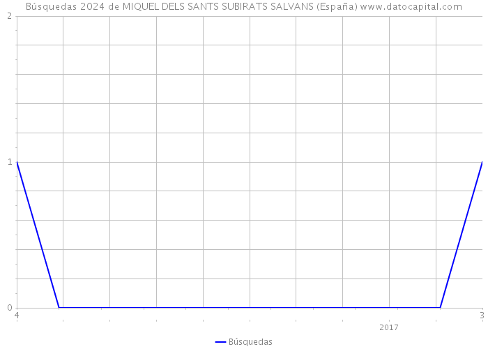 Búsquedas 2024 de MIQUEL DELS SANTS SUBIRATS SALVANS (España) 