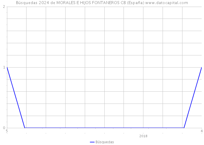 Búsquedas 2024 de MORALES E HIJOS FONTANEROS CB (España) 