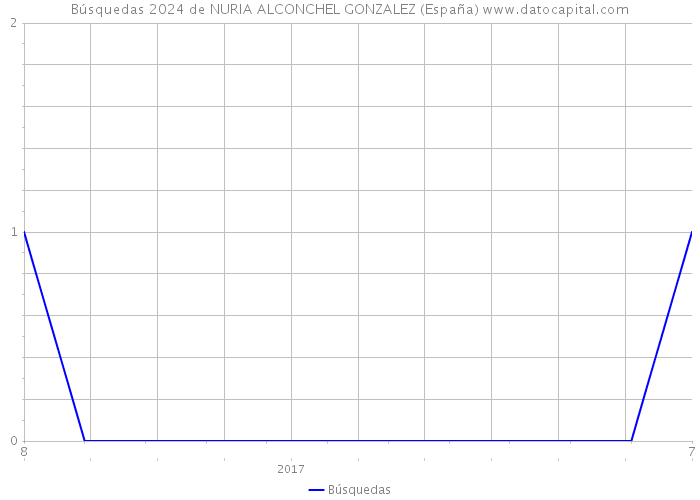 Búsquedas 2024 de NURIA ALCONCHEL GONZALEZ (España) 