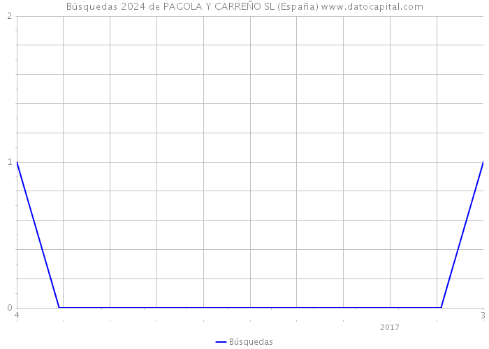 Búsquedas 2024 de PAGOLA Y CARREÑO SL (España) 