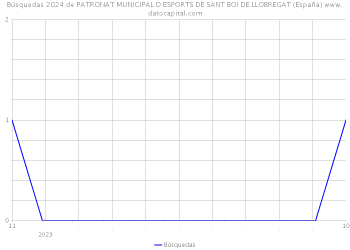 Búsquedas 2024 de PATRONAT MUNICIPAL D ESPORTS DE SANT BOI DE LLOBREGAT (España) 