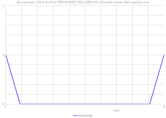 Búsquedas 2024 de PAZ FERNANDEZ FELGUEROSO (España) 