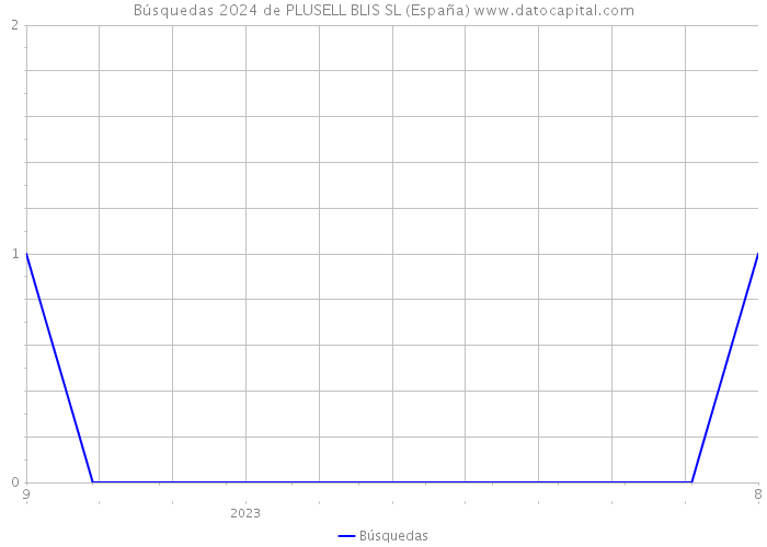 Búsquedas 2024 de PLUSELL BLIS SL (España) 