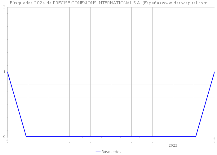 Búsquedas 2024 de PRECISE CONEXIONS INTERNATIONAL S.A. (España) 