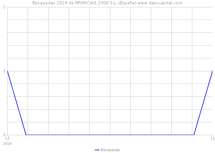 Búsquedas 2024 de PRIMICIAS 2000 S.L. (España) 