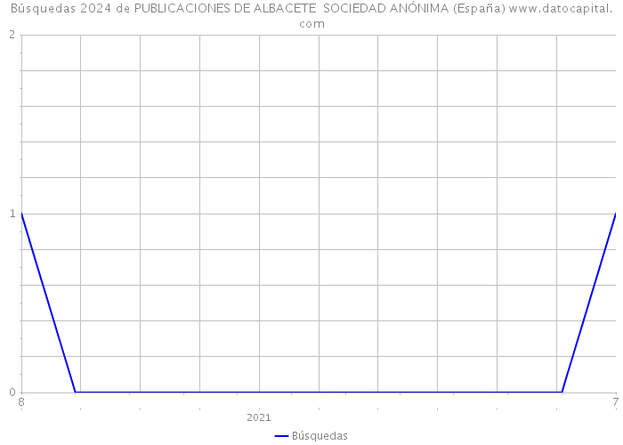 Búsquedas 2024 de PUBLICACIONES DE ALBACETE SOCIEDAD ANÓNIMA (España) 