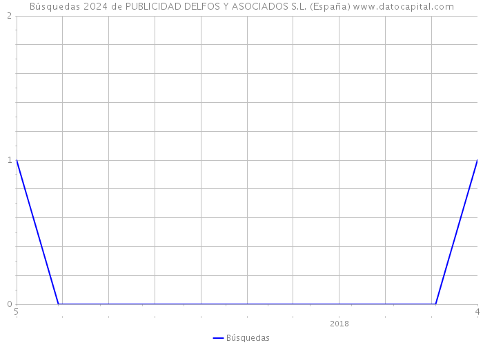 Búsquedas 2024 de PUBLICIDAD DELFOS Y ASOCIADOS S.L. (España) 