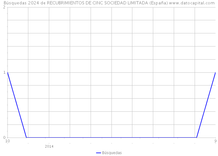 Búsquedas 2024 de RECUBRIMIENTOS DE CINC SOCIEDAD LIMITADA (España) 