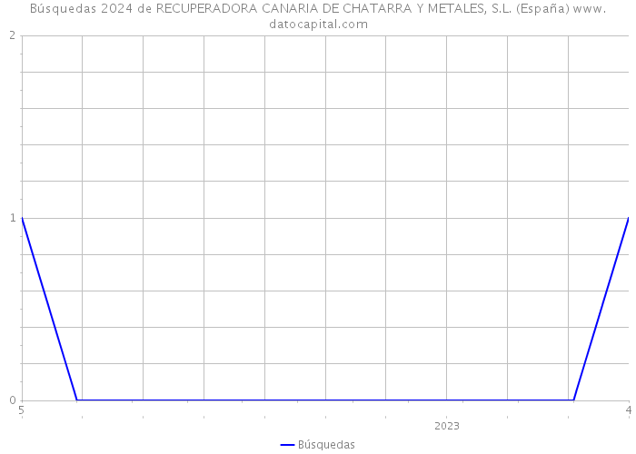 Búsquedas 2024 de RECUPERADORA CANARIA DE CHATARRA Y METALES, S.L. (España) 