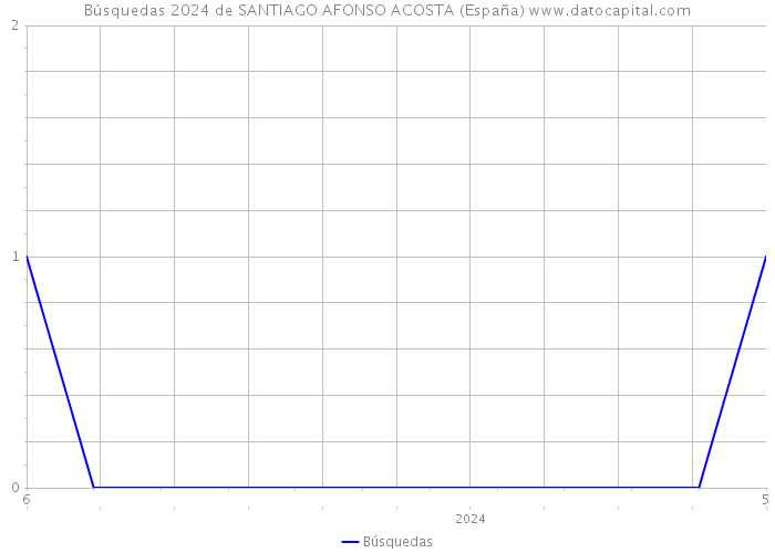 Búsquedas 2024 de SANTIAGO AFONSO ACOSTA (España) 