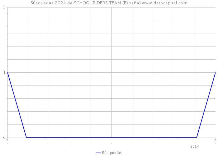 Búsquedas 2024 de SCHOOL RIDERS TEAM (España) 