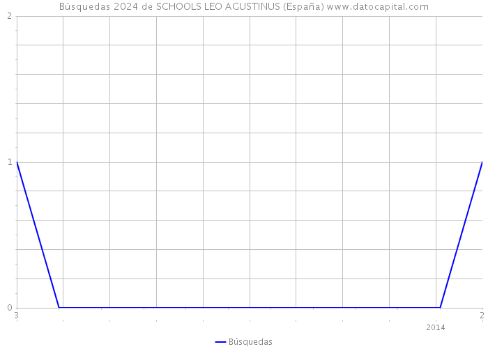 Búsquedas 2024 de SCHOOLS LEO AGUSTINUS (España) 