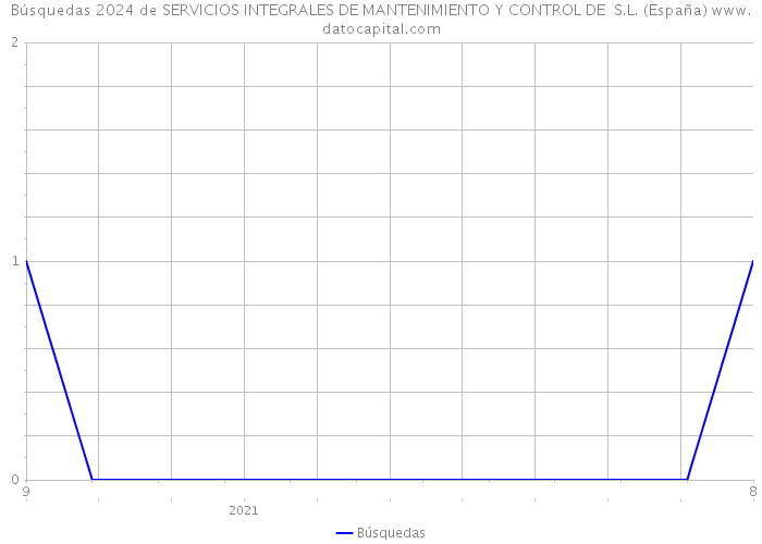 Búsquedas 2024 de SERVICIOS INTEGRALES DE MANTENIMIENTO Y CONTROL DE S.L. (España) 