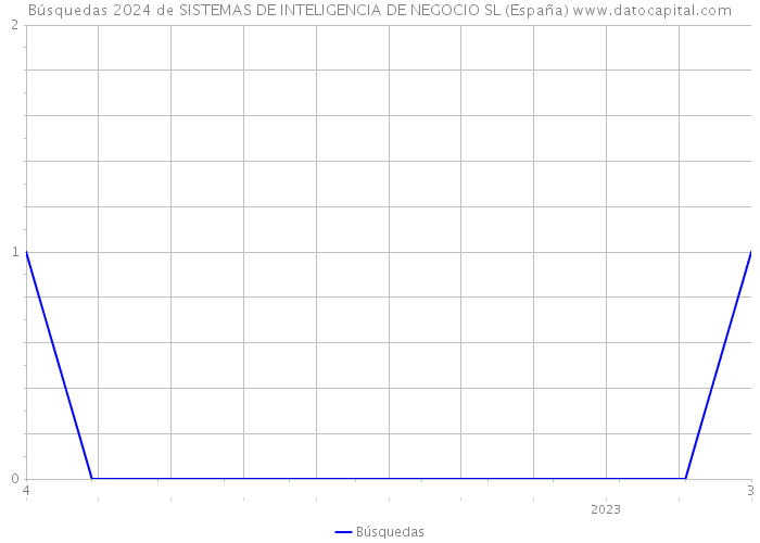 Búsquedas 2024 de SISTEMAS DE INTELIGENCIA DE NEGOCIO SL (España) 