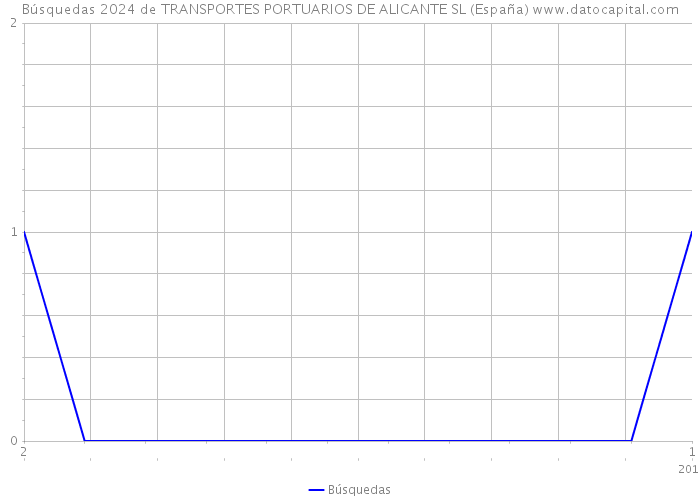 Búsquedas 2024 de TRANSPORTES PORTUARIOS DE ALICANTE SL (España) 