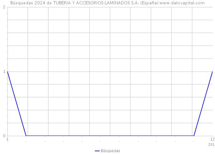 Búsquedas 2024 de TUBERIA Y ACCESORIOS LAMINADOS S.A. (España) 
