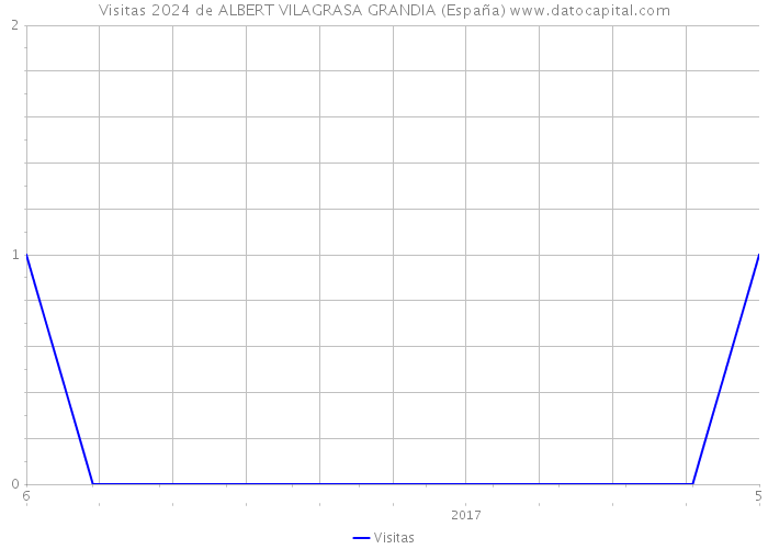 Visitas 2024 de ALBERT VILAGRASA GRANDIA (España) 