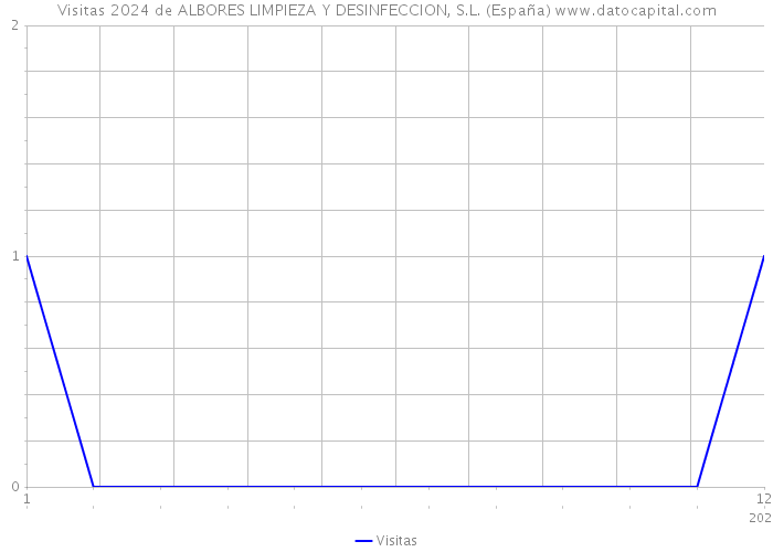 Visitas 2024 de ALBORES LIMPIEZA Y DESINFECCION, S.L. (España) 