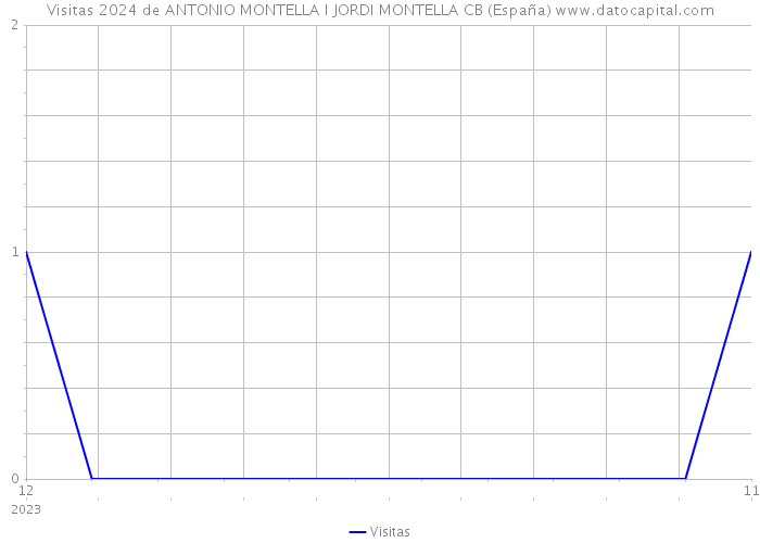 Visitas 2024 de ANTONIO MONTELLA I JORDI MONTELLA CB (España) 