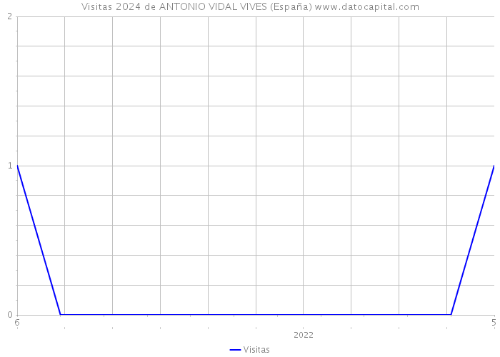 Visitas 2024 de ANTONIO VIDAL VIVES (España) 