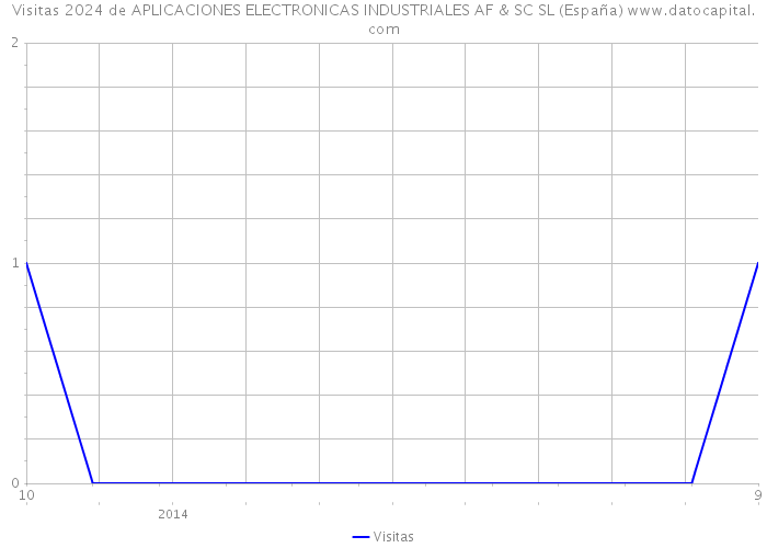 Visitas 2024 de APLICACIONES ELECTRONICAS INDUSTRIALES AF & SC SL (España) 