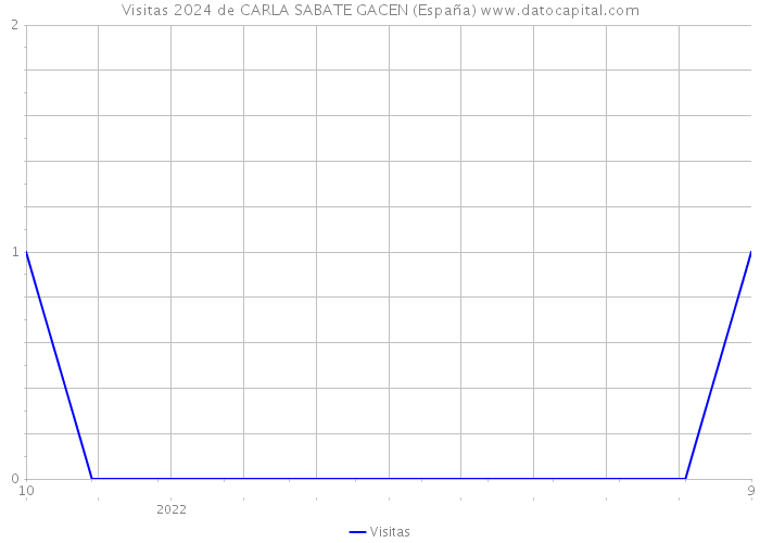 Visitas 2024 de CARLA SABATE GACEN (España) 
